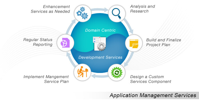 Application Management