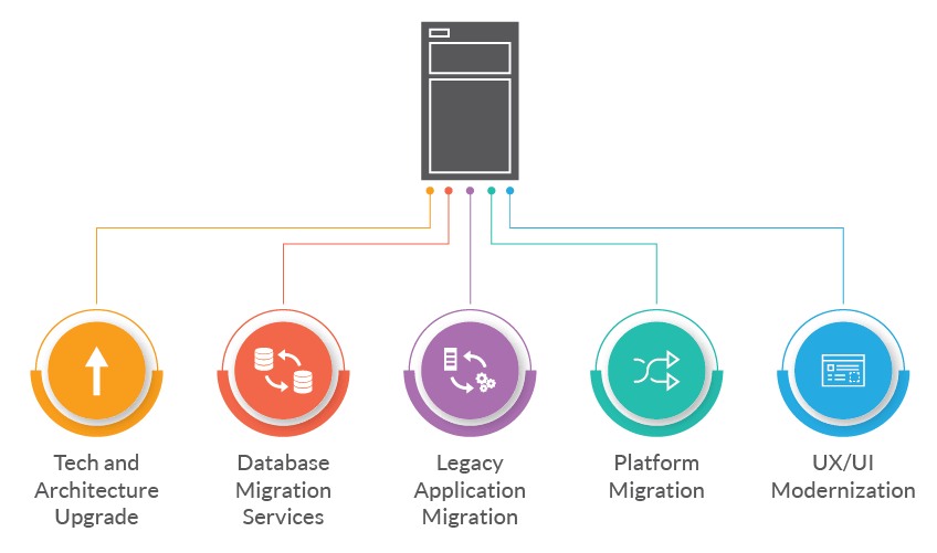 Application Modernization