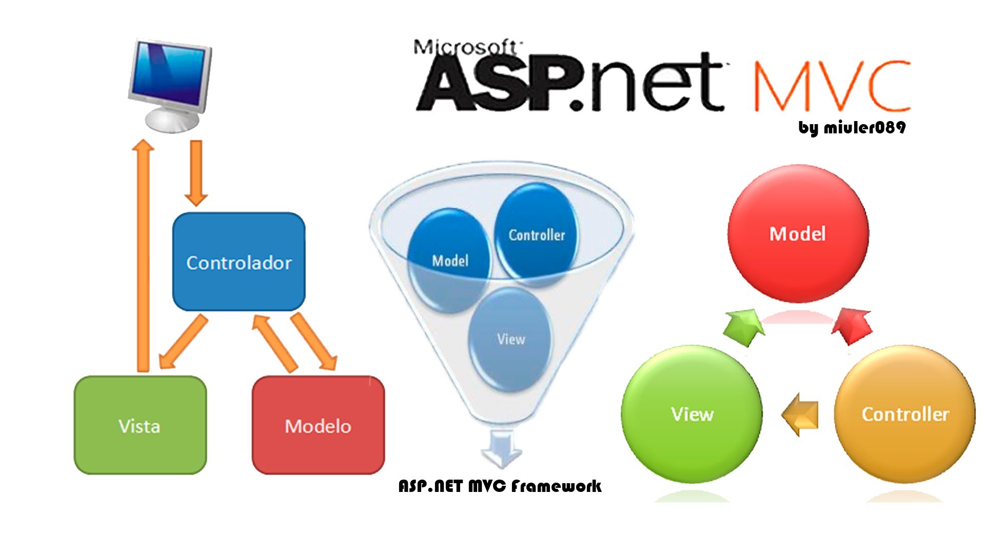 ASP.Net MVC