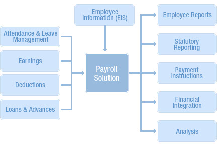 Payroll Management System